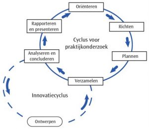 Onderzoekscyclus